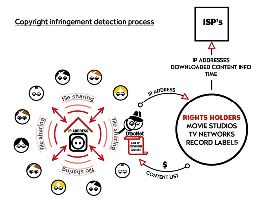 Copyright Infringement detection process graph